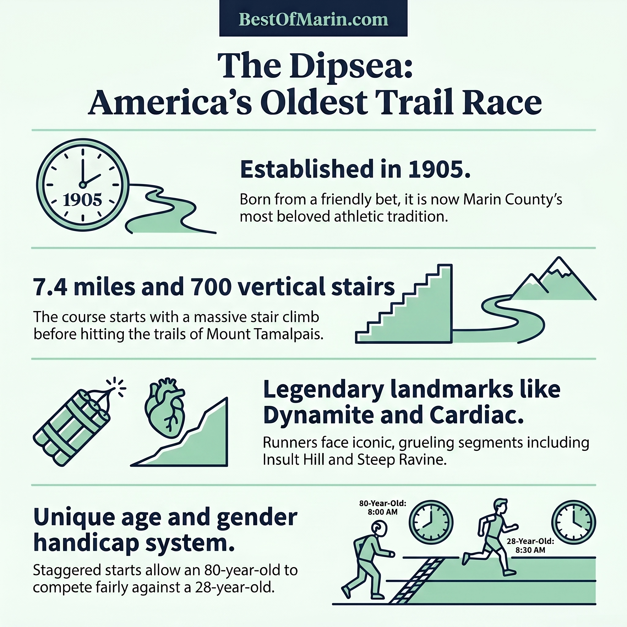 Dipsea Race overview graphic