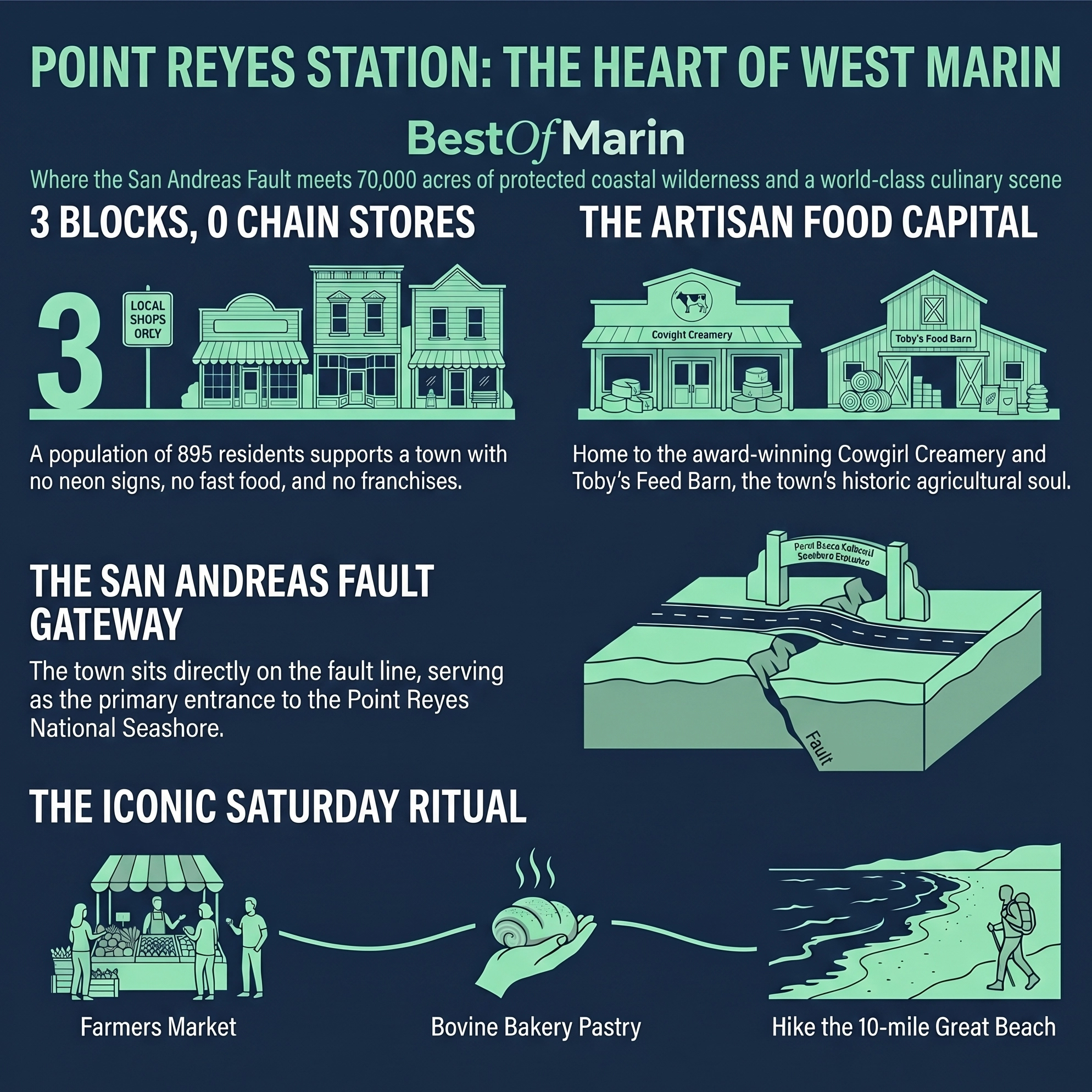Point Reyes visitor guide graphic